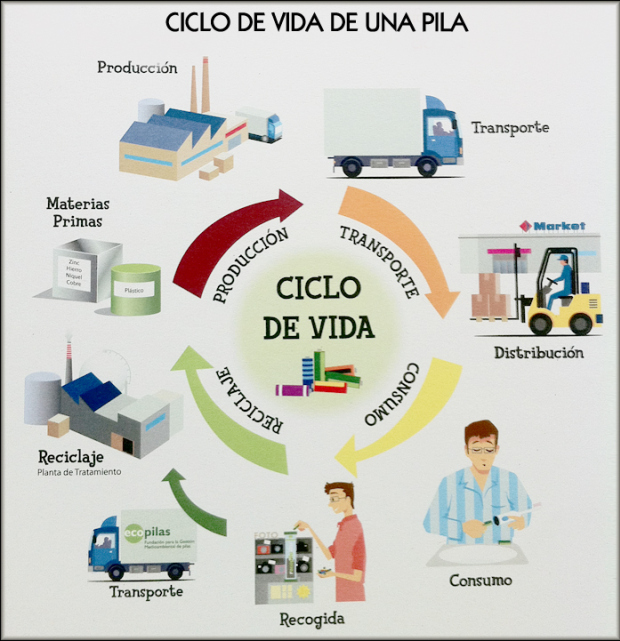 ¿Qué hacemos con las pilas usadas?