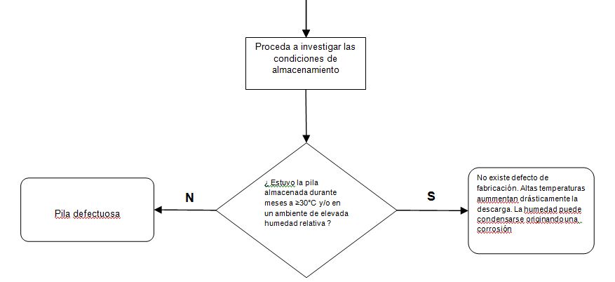 DIAGRAMA DE FLUJO PARA EL DIAGNÓSTICO DE LA PILA BOTÓN 1,55 V DE ÓXIDO DE PLATA