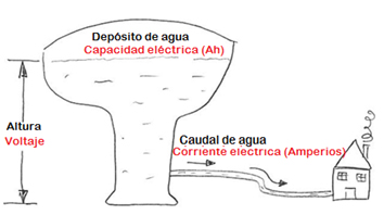 Electricidad: Algunos conceptos importantes