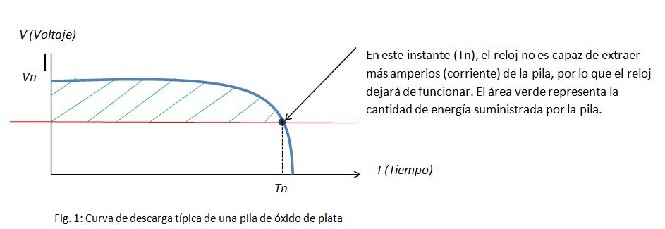 Curva de descarga, tensión de corte