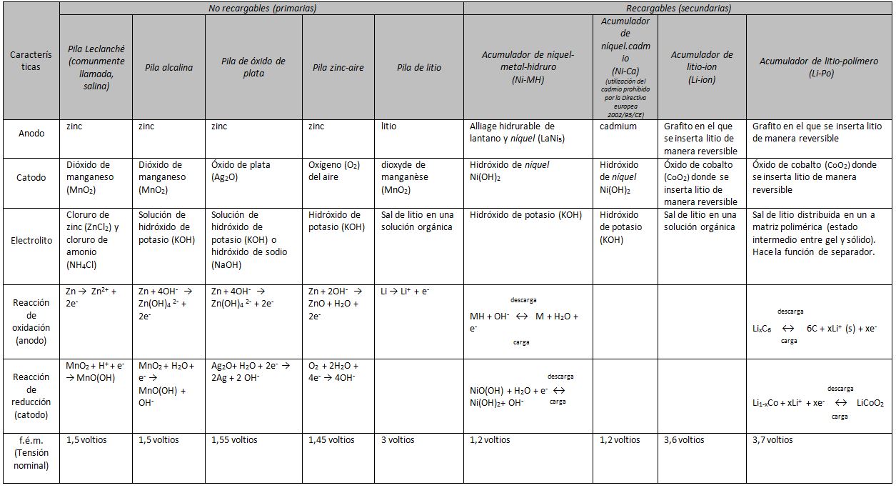 Tabla comparativa: Sistemas electroquímicos de energía