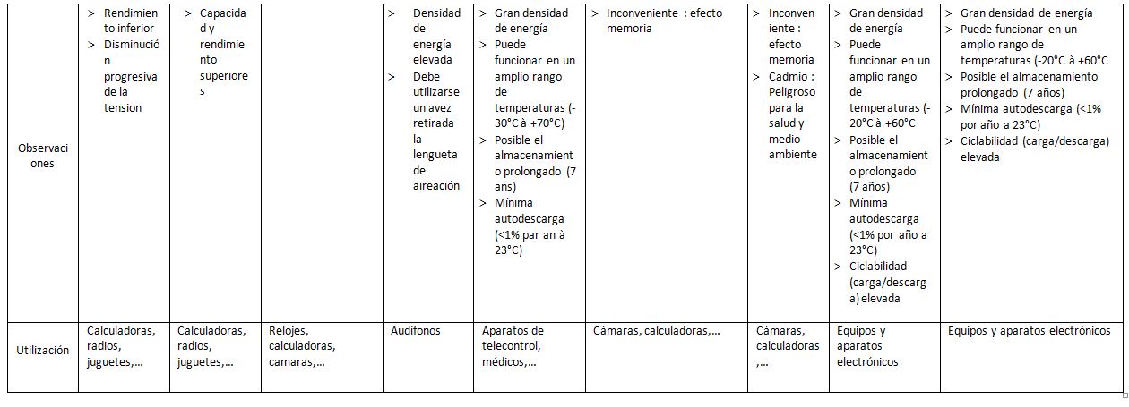 Tabla comparativa: Sistemas electroquímicos de energía