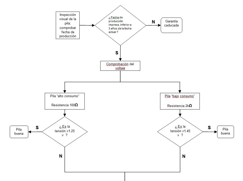 DIAGRAMA DE FLUJO PARA EL DIAGNÓSTICO DE LA PILA BOTÓN 1,55 V DE ÓXIDO DE PLATA